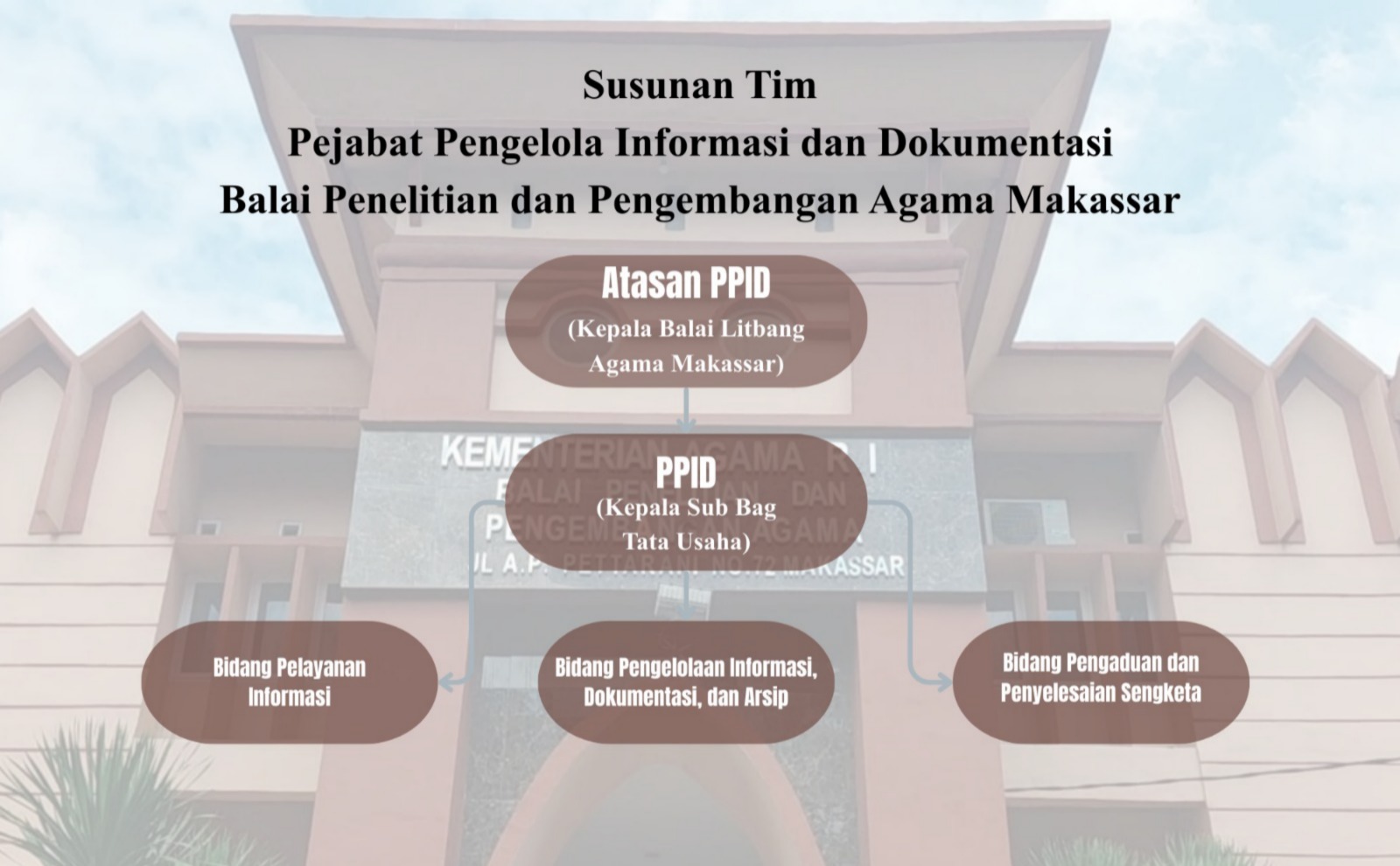 Struktur PPID Balai